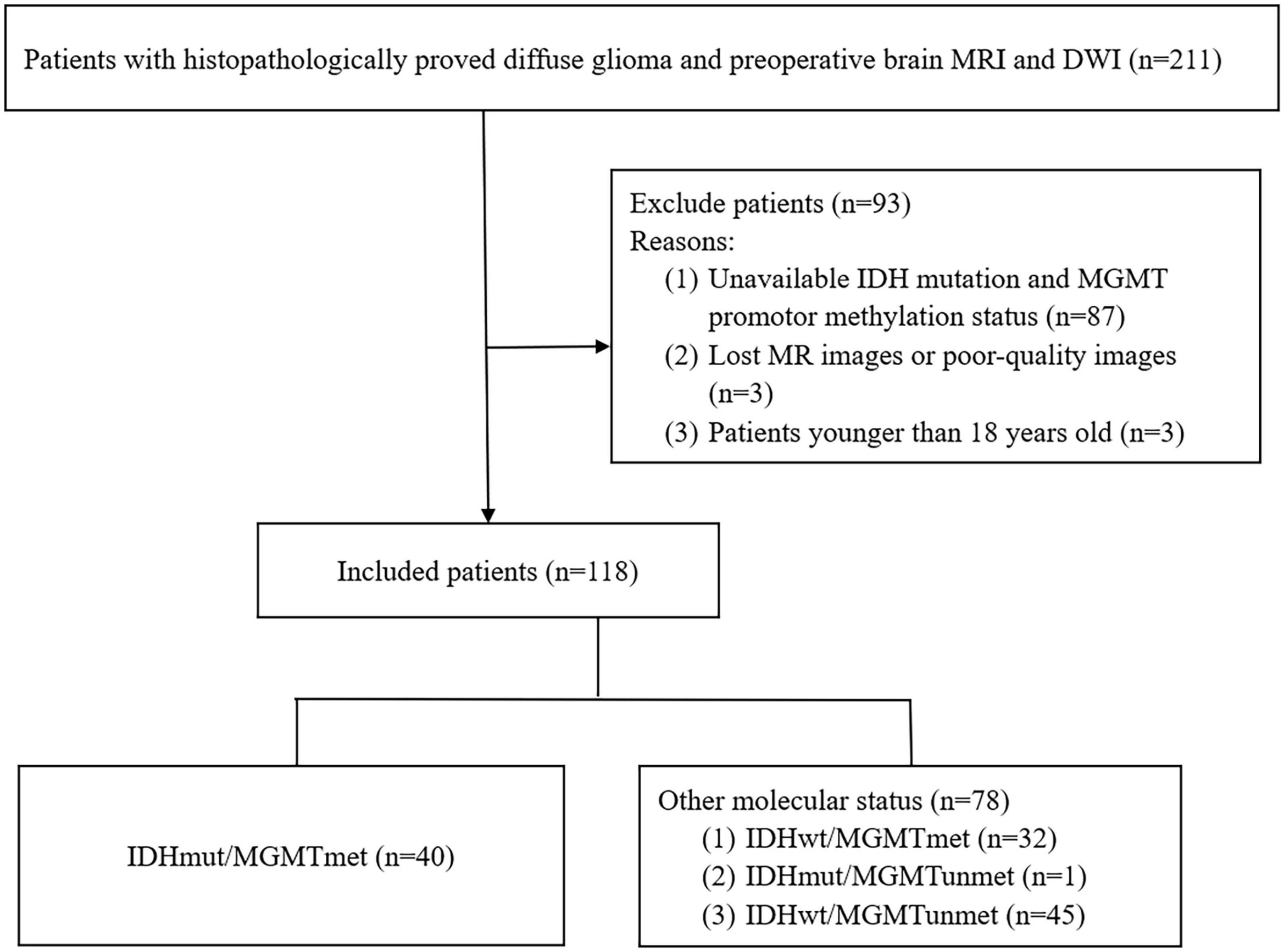 The diagnostic value of ADC histogram and direct ADC measurements for coexisting isocitrate dehydrogenase mutation and O6-methylguanine-DNA methyltransferase promoter methylation in glioma
